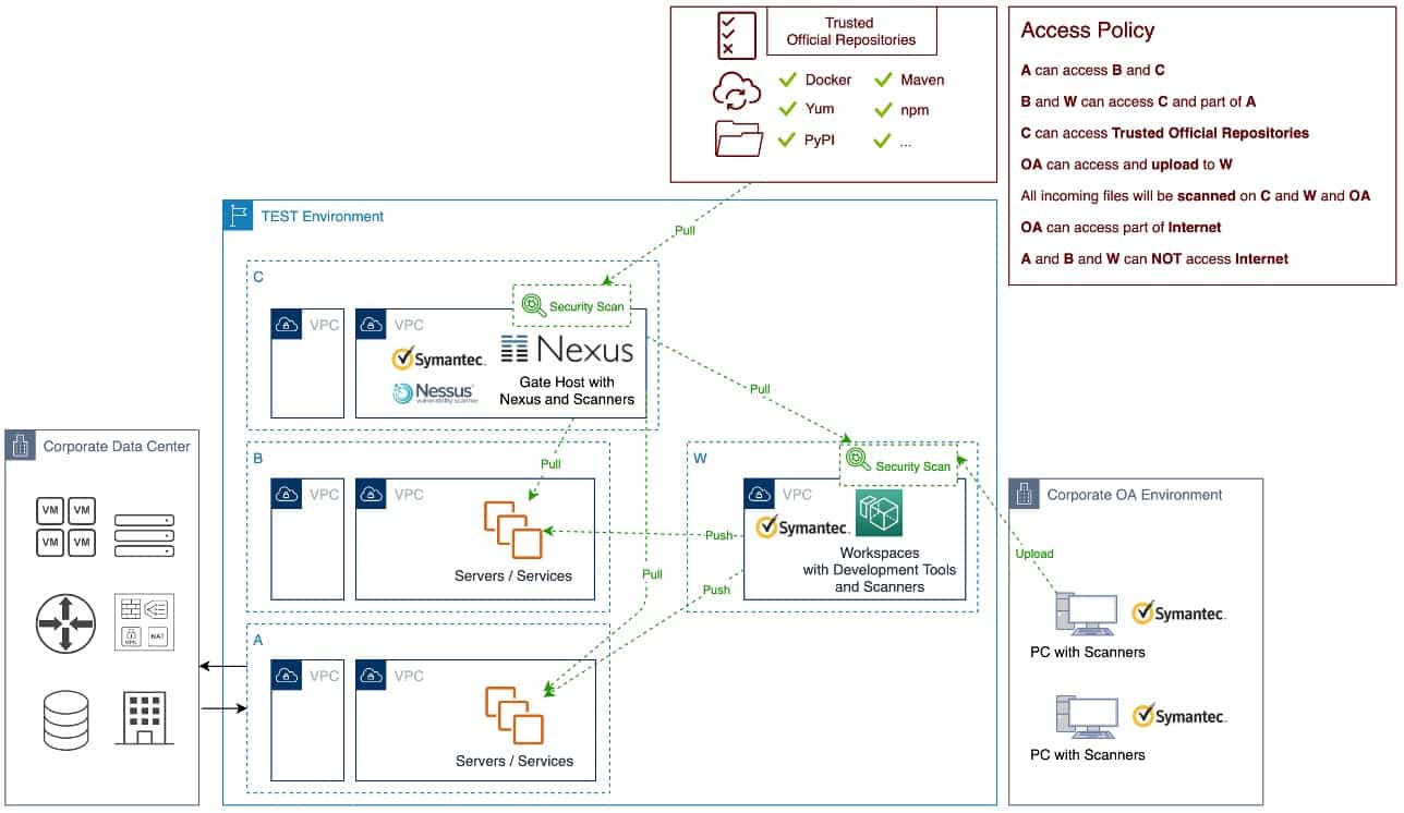 /2021/11/devops-cicd-pipeline-in-action/secure_test_env.jpeg