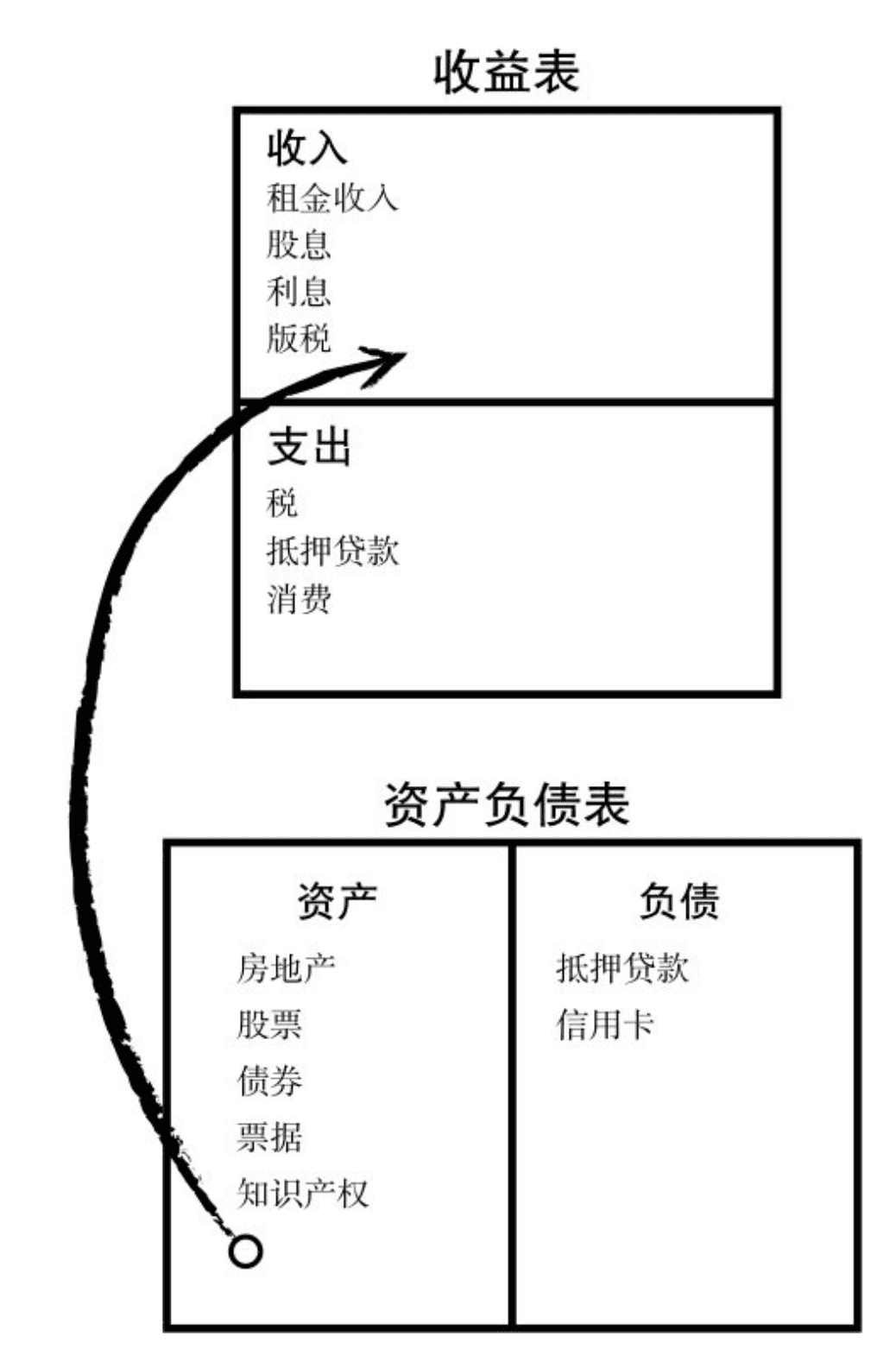 读书笔记之《富爸爸穷爸爸》 - Hey! Linux