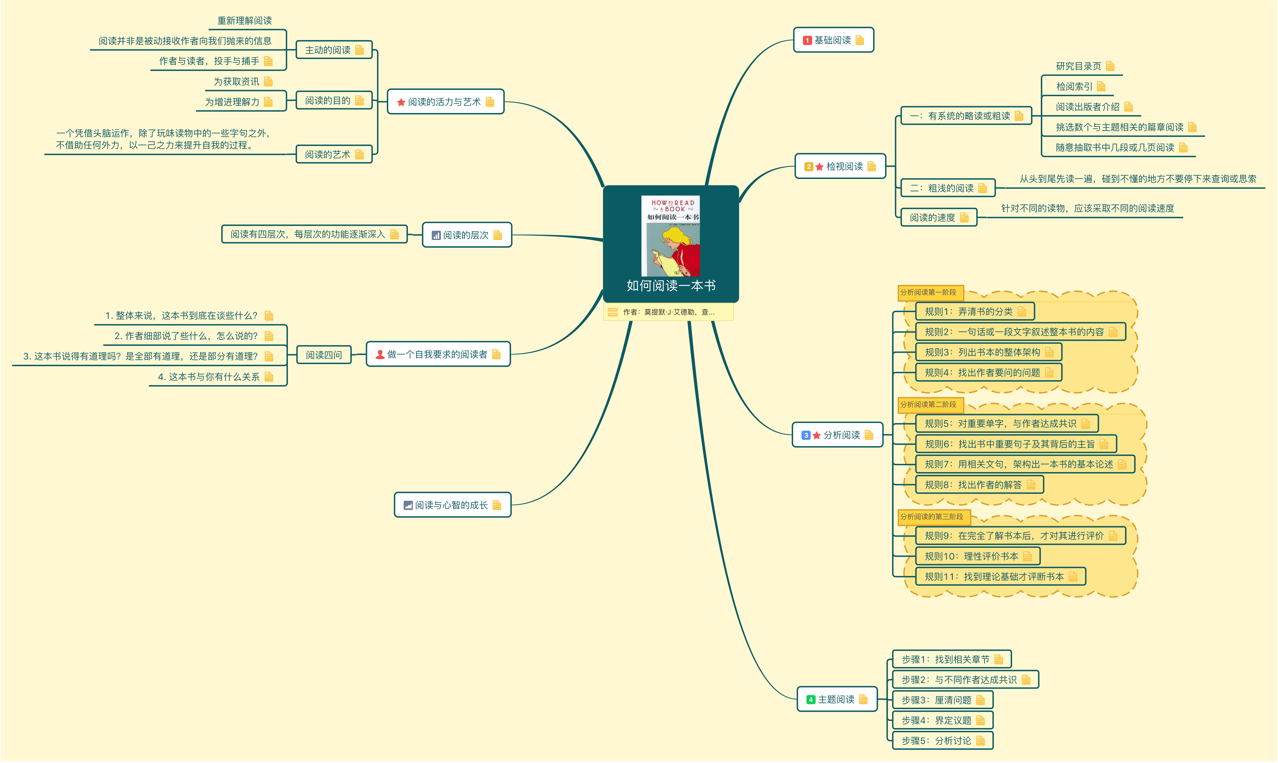 mindmap_cn_how_to_read_a_book