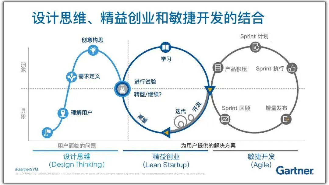 design-leanstartup-agile_cn